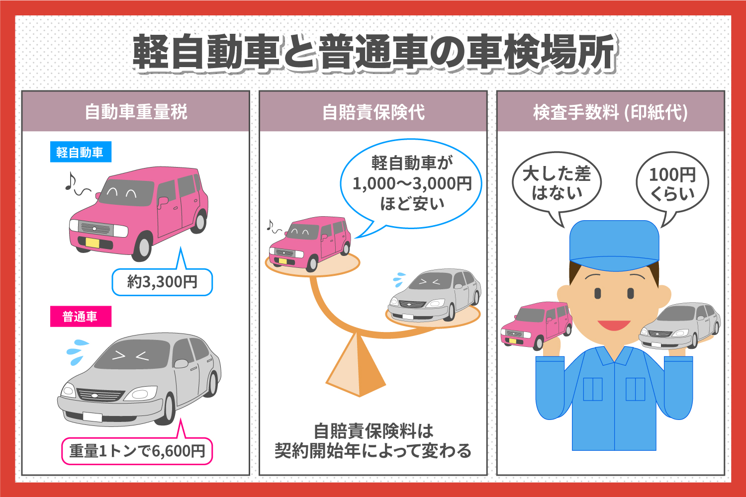 普通車と軽自動車の車検の違いとは 車検ならネットで簡単予約 安くて速い 車検の速太郎